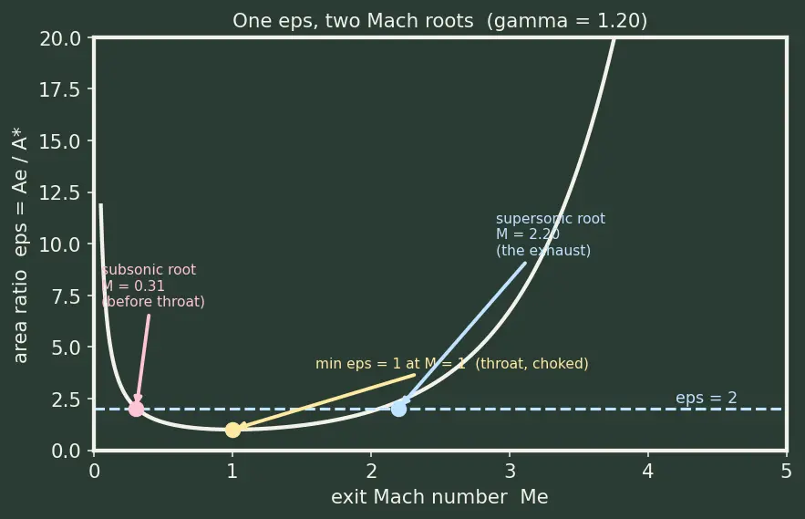 Figure — Nozzle area ratio ε = A_e - A - — choosing for optimal performance