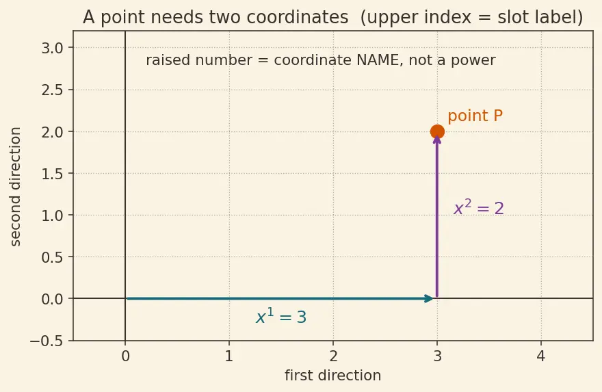 Figure — Tensor analysis — scalars, vectors, rank-2 tensors