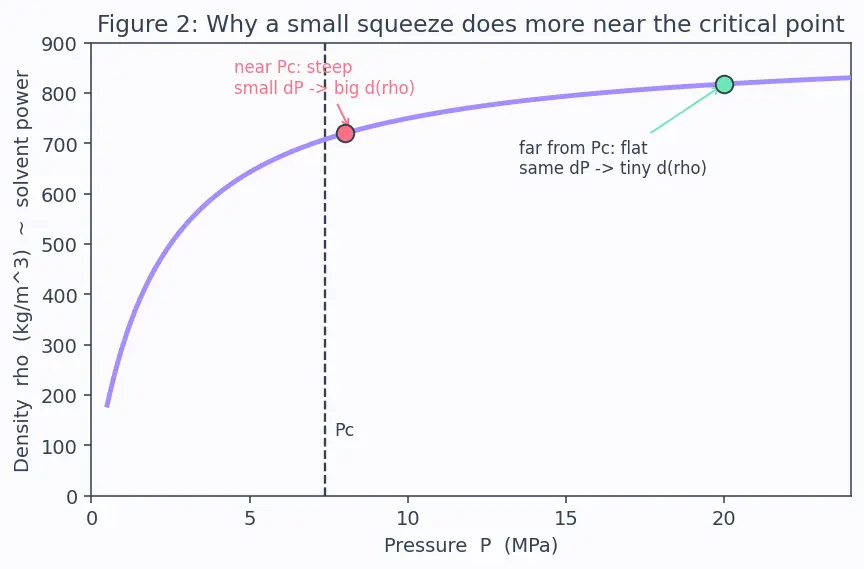 Figure — Solvent selection — water, supercritical CO₂, ionic liquids