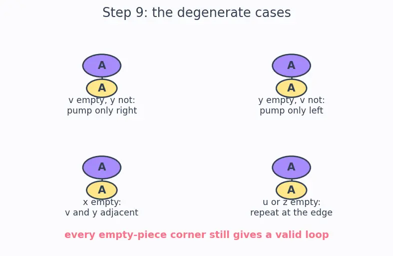 Figure — Pumping lemma for CFLs