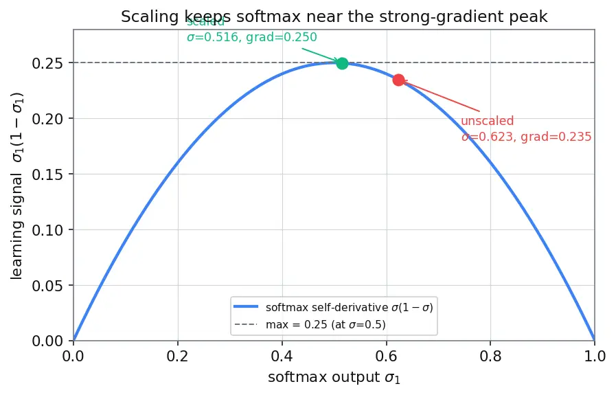 Figure — Scaled dot-product attention