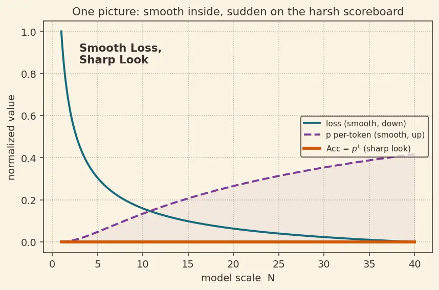 Figure — Emergent abilities in large models