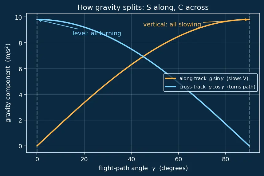 Figure — Equations of motion — 3DOF point mass (trajectory analysis)