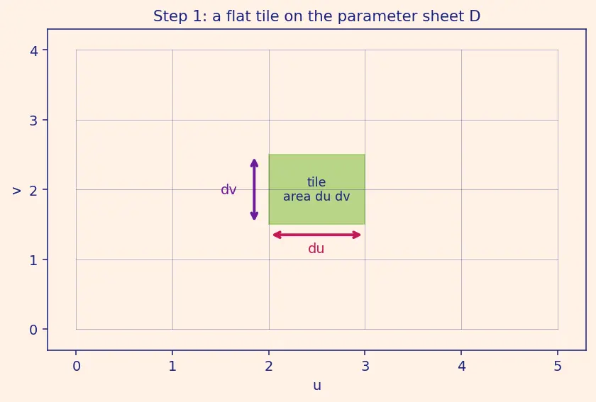 Figure — Surface integrals — scalar and vector (flux)