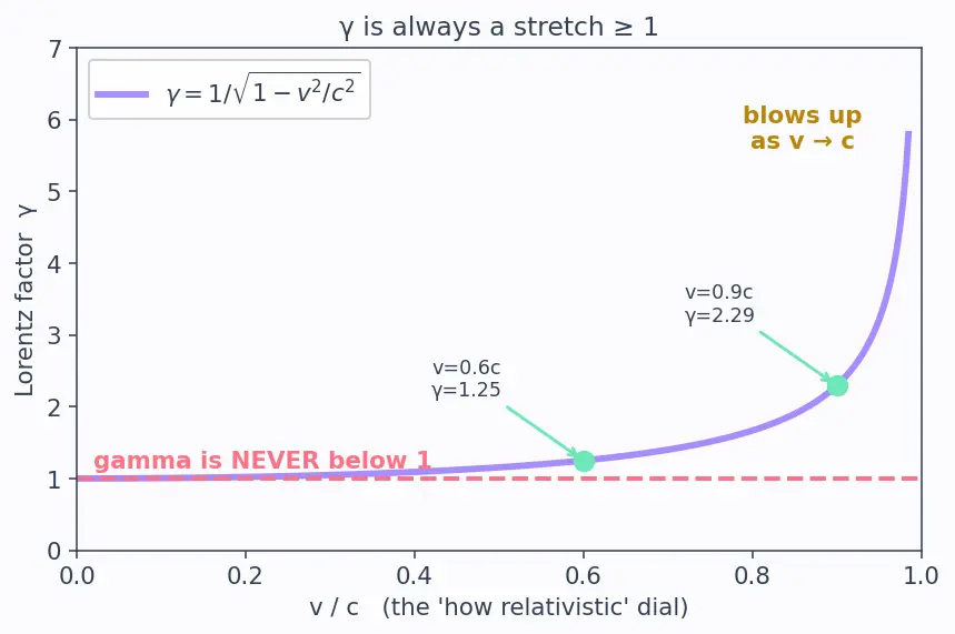 Figure — Lorentz transformation — derivation