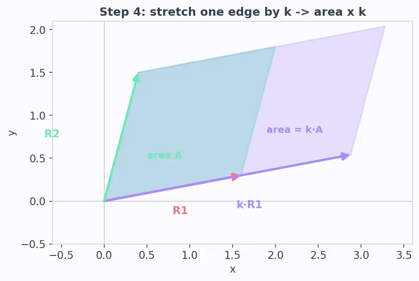 Figure — Properties — row operations, multiplicativity