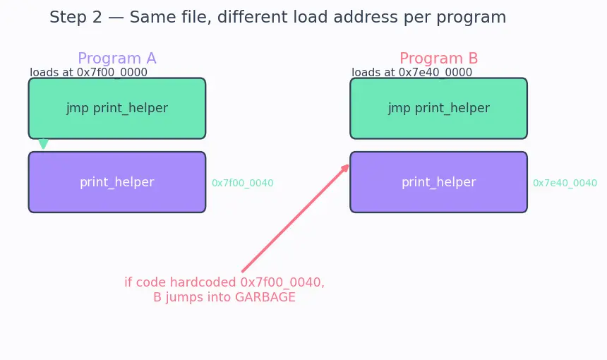 Figure — Dynamic - shared libraries — .so - .dll, dynamic linking, PIC