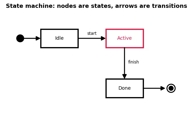 Figure — UML — use case, class, sequence, activity, state machine, component diagrams
