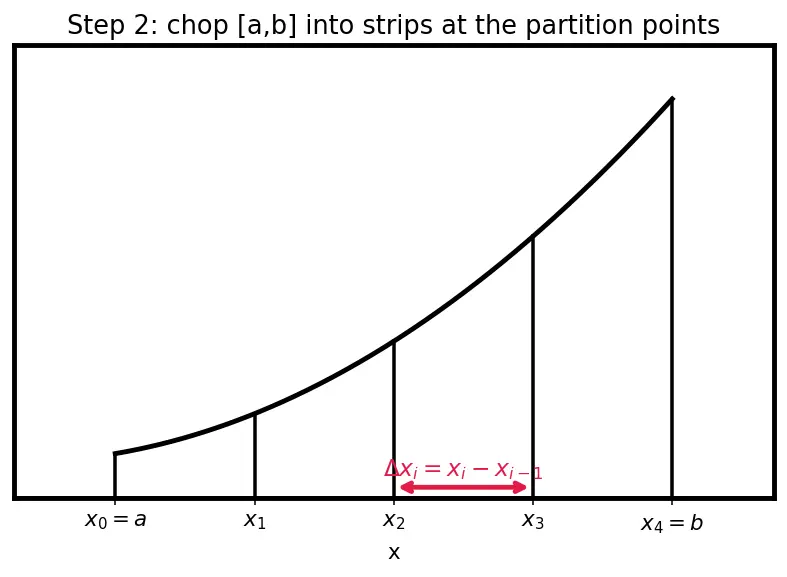 Figure — Riemann sums — left, right, midpoint; formal definition of definite integral