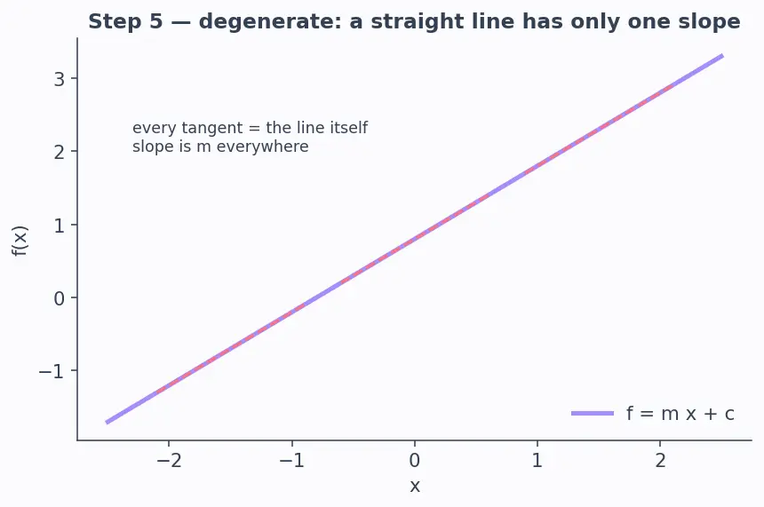 Figure — Legendre transforms connecting them