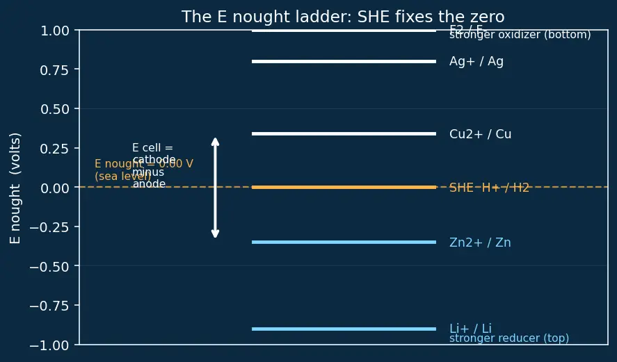 Figure — Standard electrode potentials — SHE reference, electrochemical series