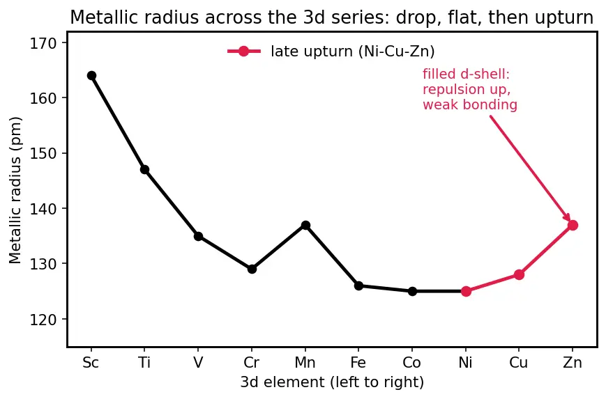 Figure — Atomic - ionic size trends; lanthanide contraction