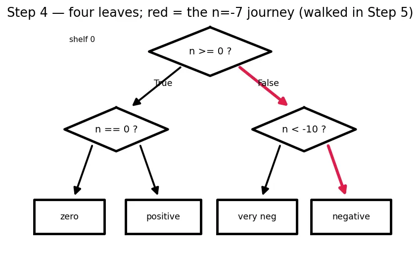 Figure — Nested conditionals