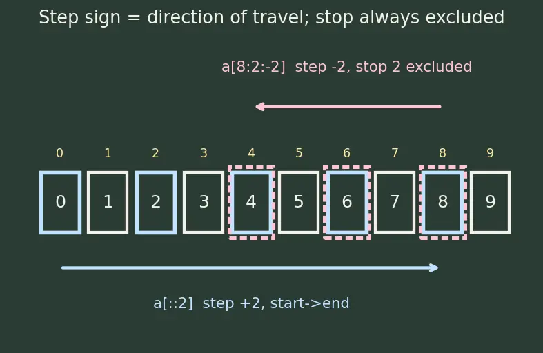 Figure — Lists — creation, indexing, slicing, mutability
