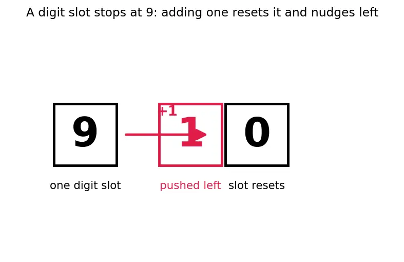 Figure — Addition and subtraction — carrying, borrowing, word problems