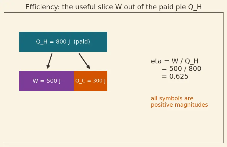 Figure — Second law — Kelvin-Planck statement, Clausius statement