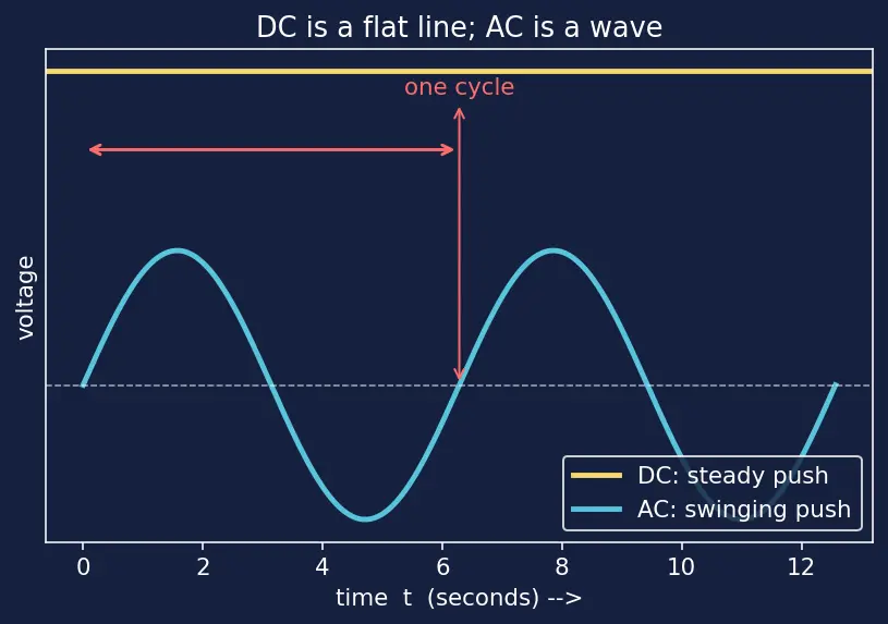 Figure — Analyze simple AC circuits with reactance