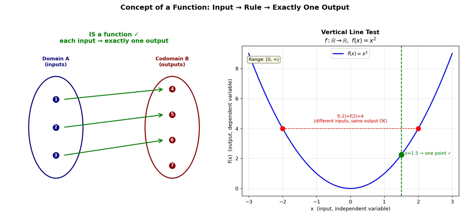 Figure — Concept of a function — input, output, mapping