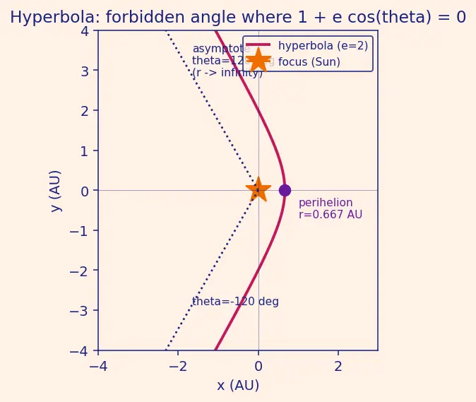 Figure — Orbit equation r = p - (1 + e·cos θ) — derivation from equations of motion