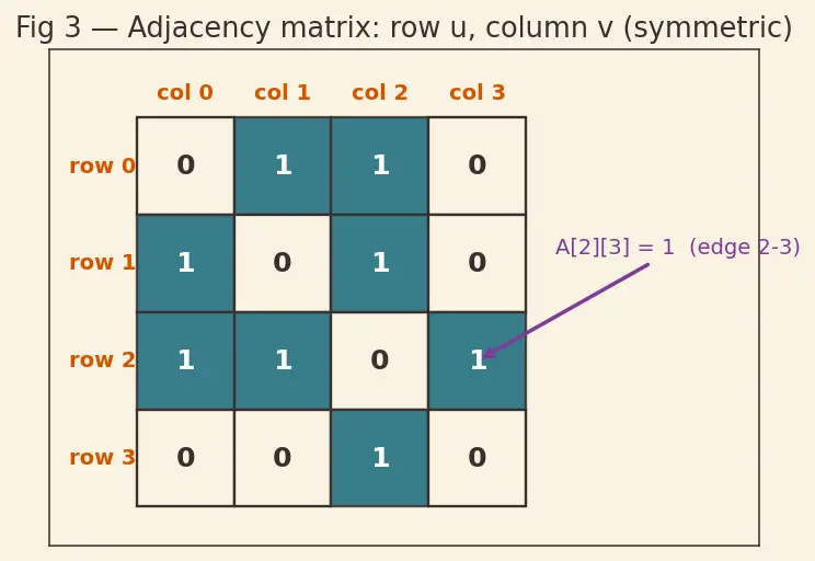 Figure — Representations — adjacency matrix (space O(V²)), adjacency list (space O(V+E))