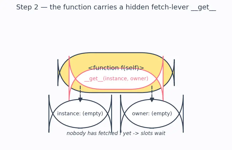 Figure — Instance methods, class methods (`@classmethod`), static methods (`@staticmethod`)