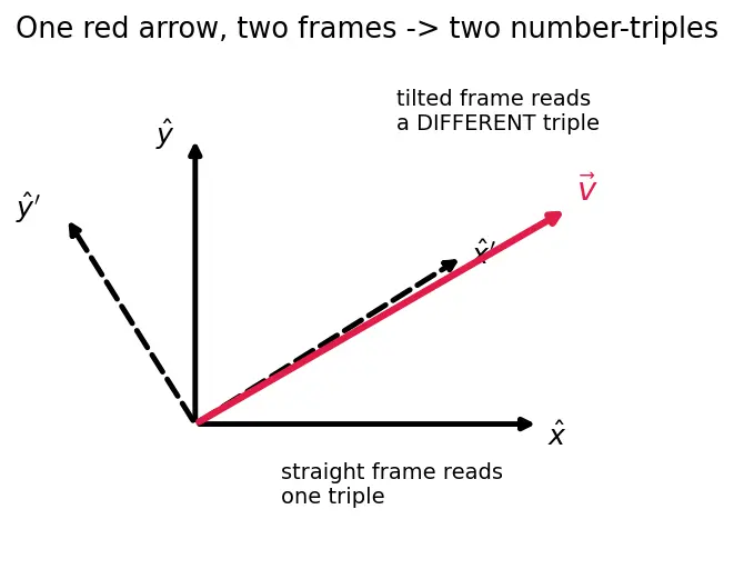 Figure — Reference frames — body frame, inertial frame; rotation between them