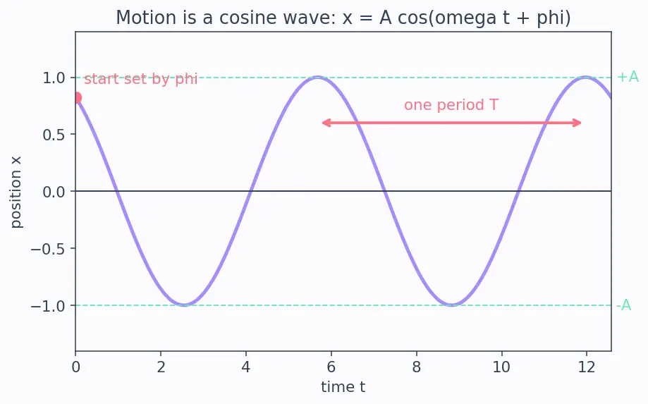 Figure — Simple harmonic motion — definition, restoring force F = −kx