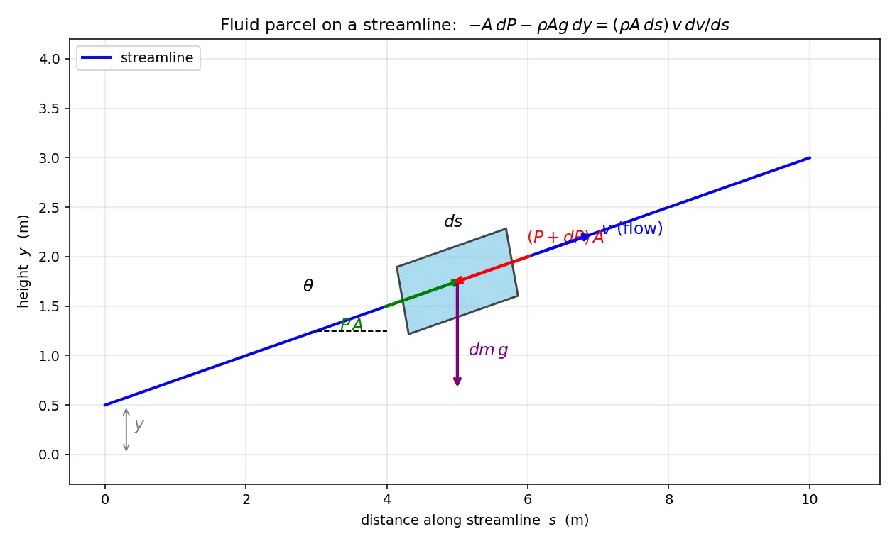 Figure — Bernoulli's equation — derivation from F = ma along streamline