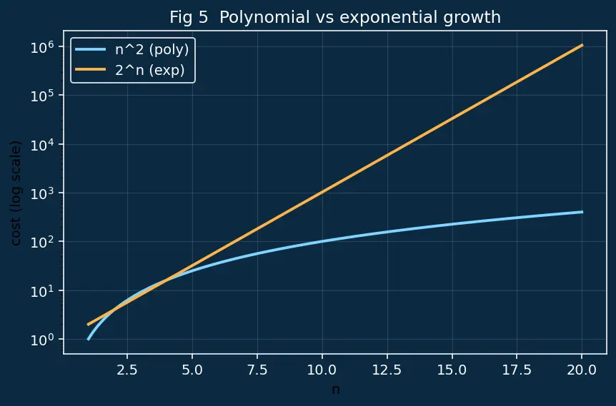 Figure — NP-complete problems — 3-SAT, Vertex Cover, Clique, Hamiltonian Path, TSP, Subset Sum