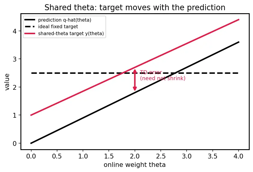 Figure — Target networks