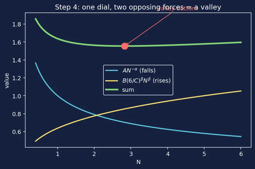 Figure — Neural scaling laws (Chinchilla, compute-optimal)