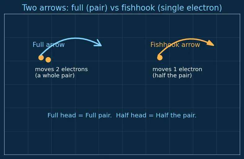 Figure — Reaction mechanisms — curved-arrow notation, bond formation - breaking (heterolysis vs homolysis)