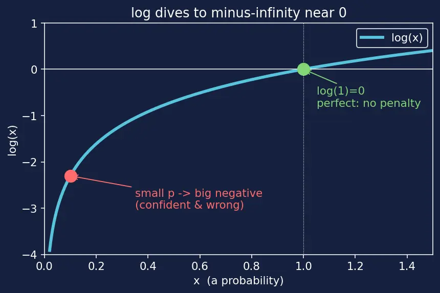 Figure — Log-loss and calibration