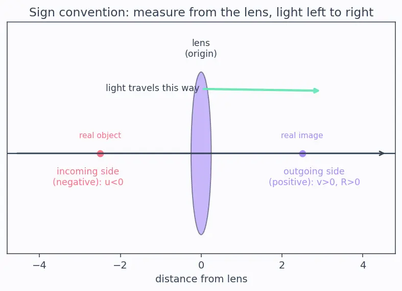 Figure — Thin lenses — lens equation, lens maker's equation