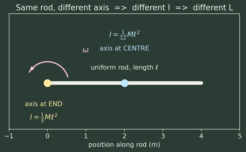 Figure — Angular momentum L = Iω (fixed axis), L = r × p (general)