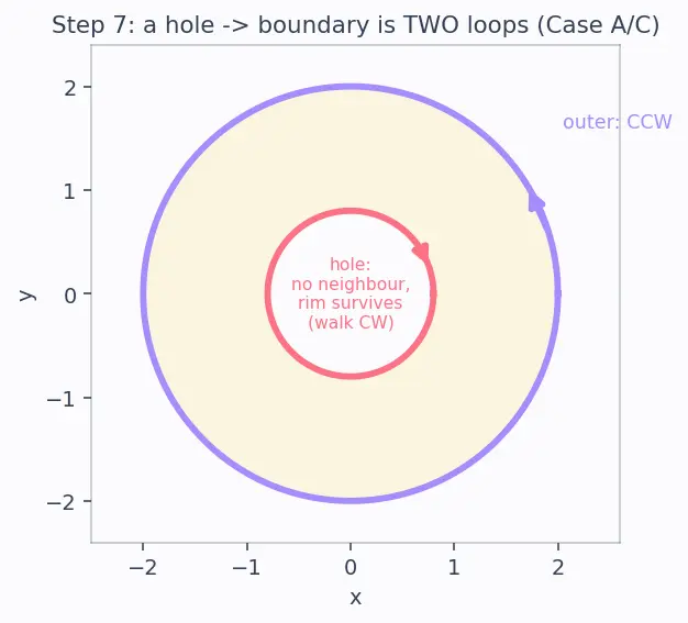 Figure — Unification — all three theorems as generalized Stokes