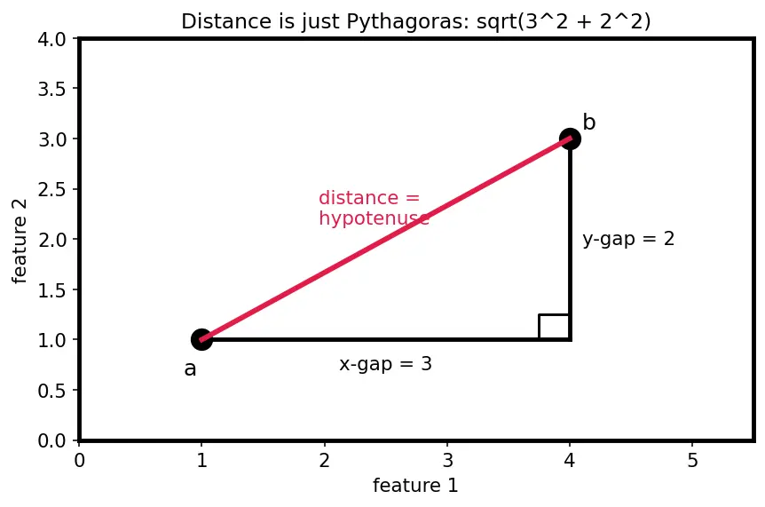Figure — K-Means++ initialization