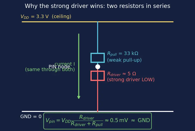 Figure — GPIO — input - output, pull-up - pull-down, interrupt on pin change