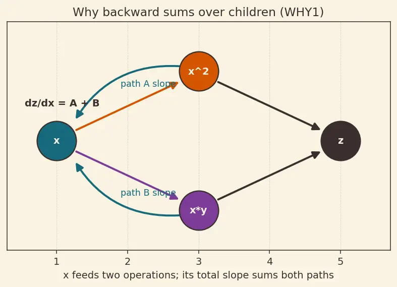 Figure — Autograd and computational graphs in PyTorch
