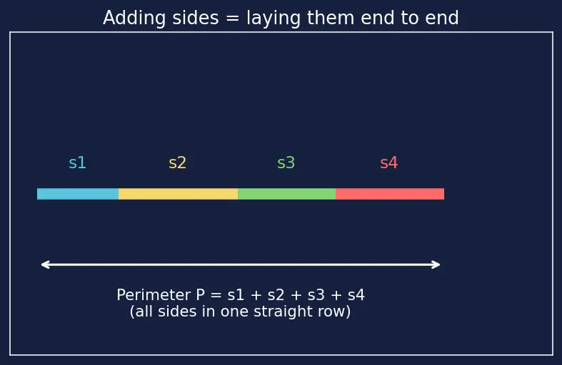 Figure — Perimeter of polygons — regular and irregular