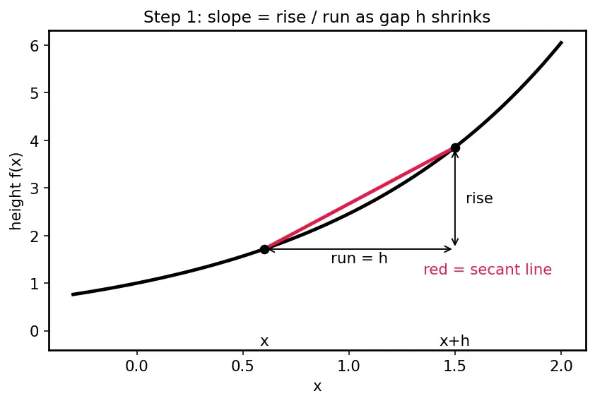 Figure — Natural exponential function eˣ — graph, derivative preview