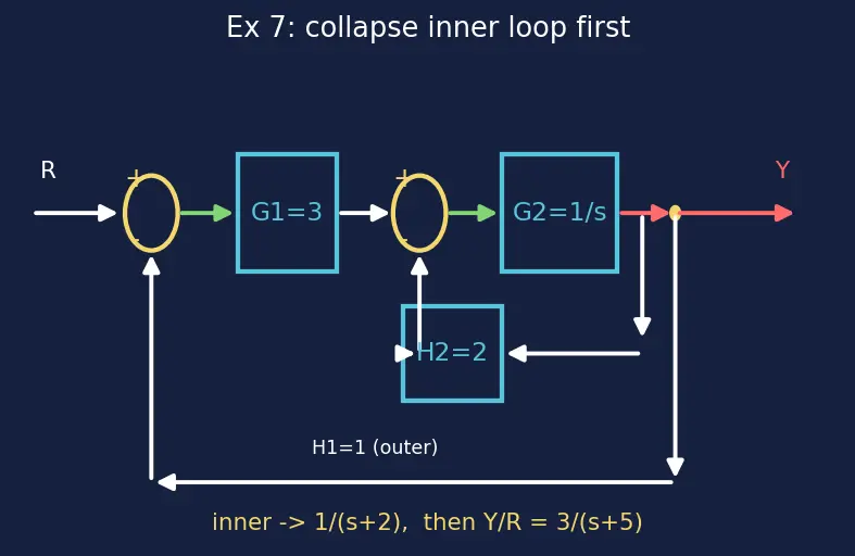 Figure — Block diagram algebra