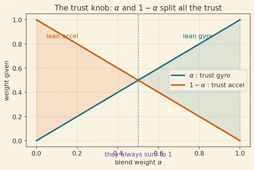 Figure — Sensor fusion — complementary filter (simple), Kalman filter (optimal)