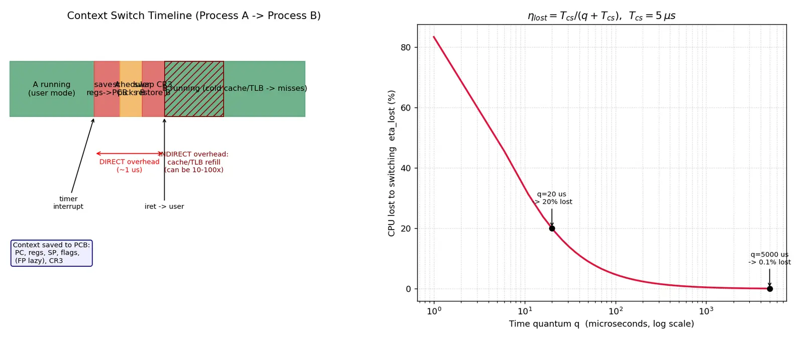 Figure — Context switch — what gets saved, overhead