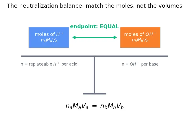 Figure — Acid-base reactions — neutralization, salt formation