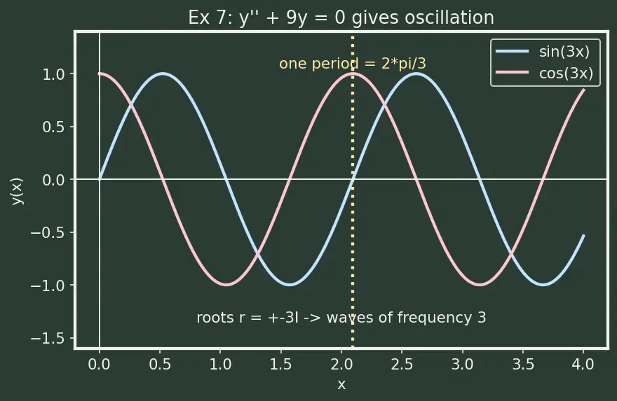Figure — SymPy — symbolic algebra, calculus, ODE solving