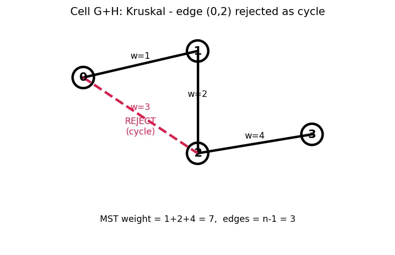 Figure — Disjoint Set Union (Union-Find) — path compression + union by rank → α(n)