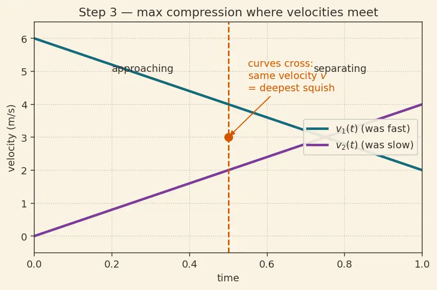 Figure — Spring-mass systems — collision problems