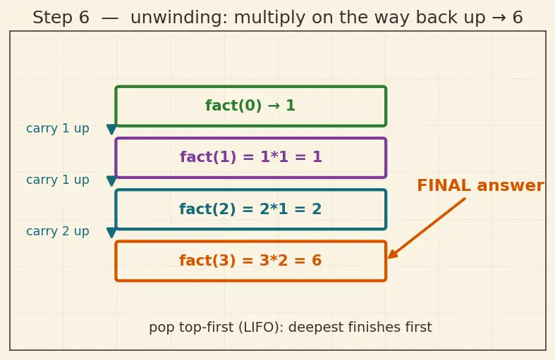 Figure — Recursion — call stack visualization, base case, recursive case