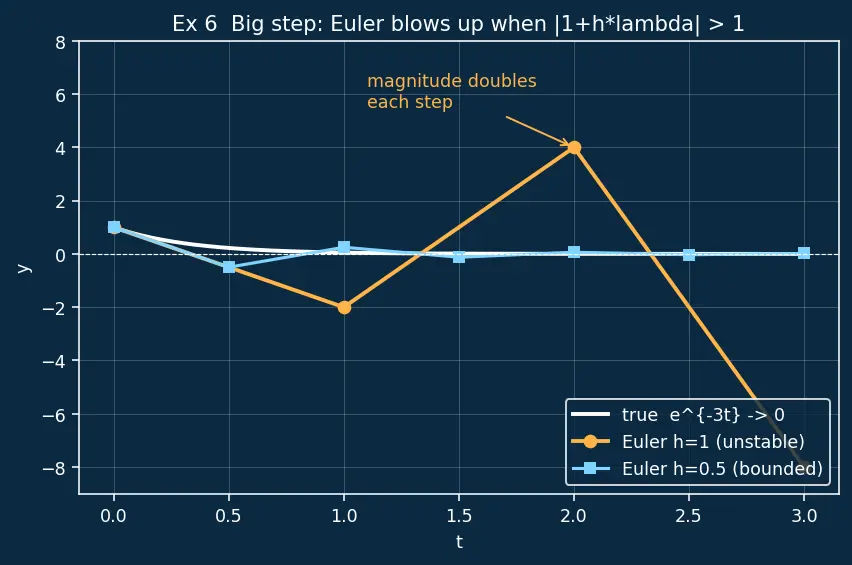 Figure — Implementing ODE solvers from scratch — Euler, RK4